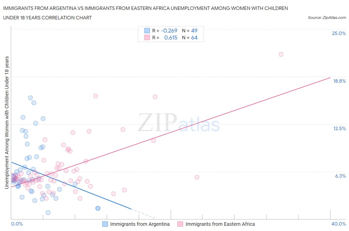 Immigrants from Argentina vs Immigrants from Eastern Africa Unemployment Among Women with Children Under 18 years