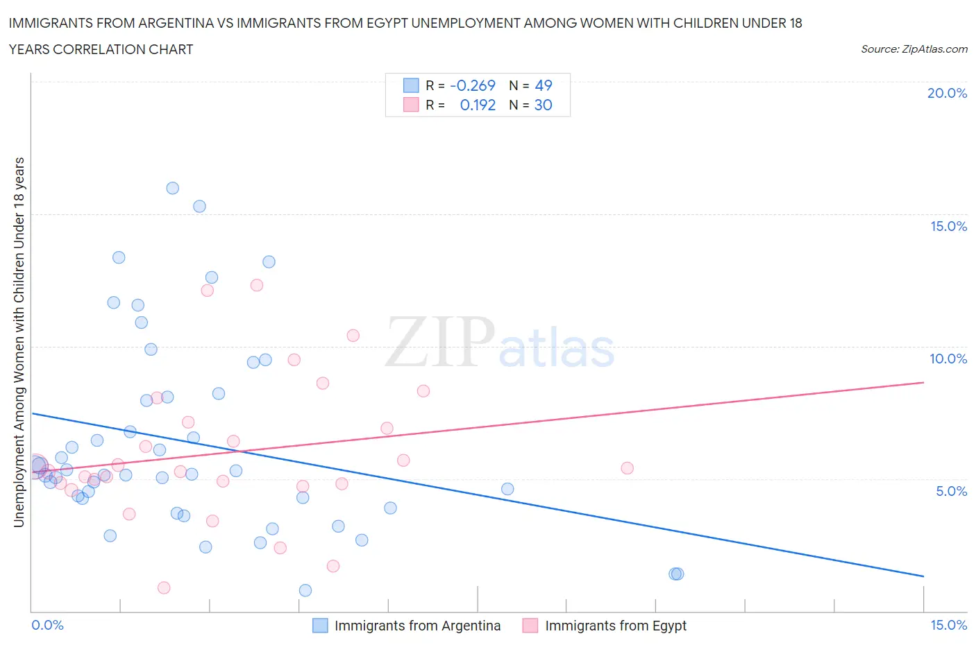 Immigrants from Argentina vs Immigrants from Egypt Unemployment Among Women with Children Under 18 years