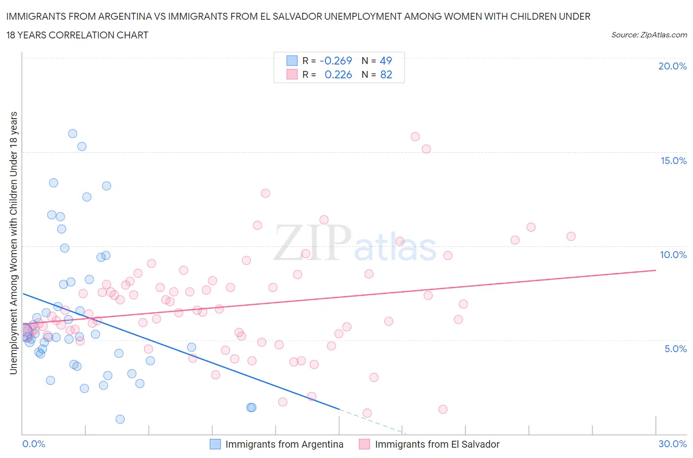Immigrants from Argentina vs Immigrants from El Salvador Unemployment Among Women with Children Under 18 years