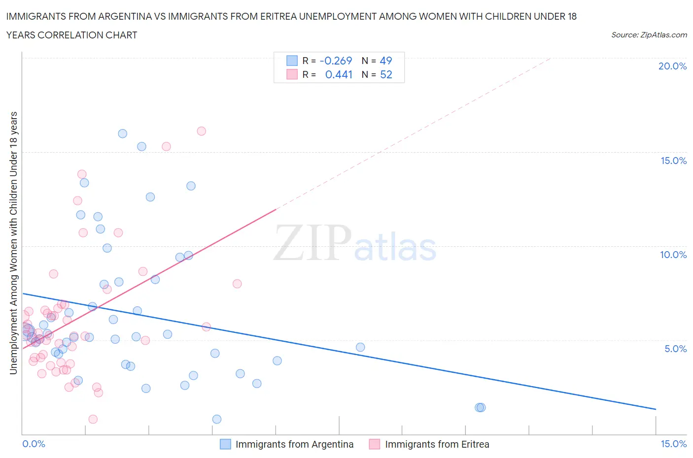 Immigrants from Argentina vs Immigrants from Eritrea Unemployment Among Women with Children Under 18 years