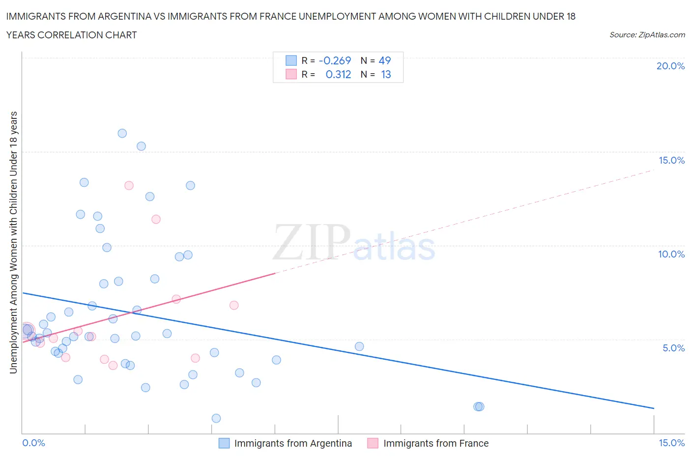 Immigrants from Argentina vs Immigrants from France Unemployment Among Women with Children Under 18 years
