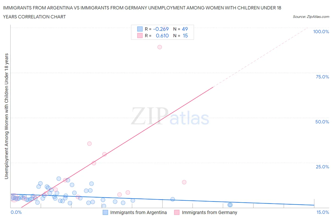Immigrants from Argentina vs Immigrants from Germany Unemployment Among Women with Children Under 18 years