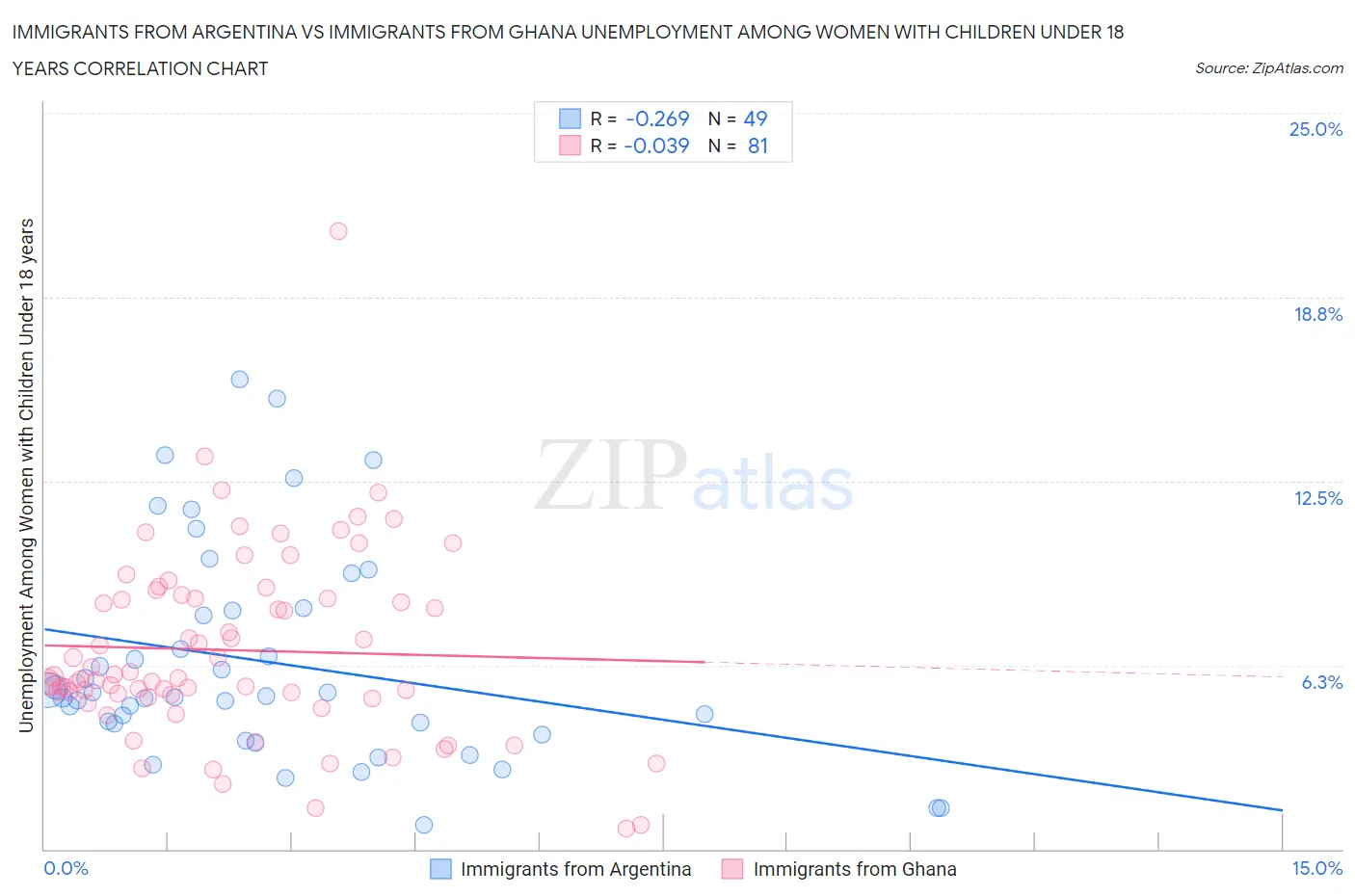 Immigrants from Argentina vs Immigrants from Ghana Unemployment Among Women with Children Under 18 years