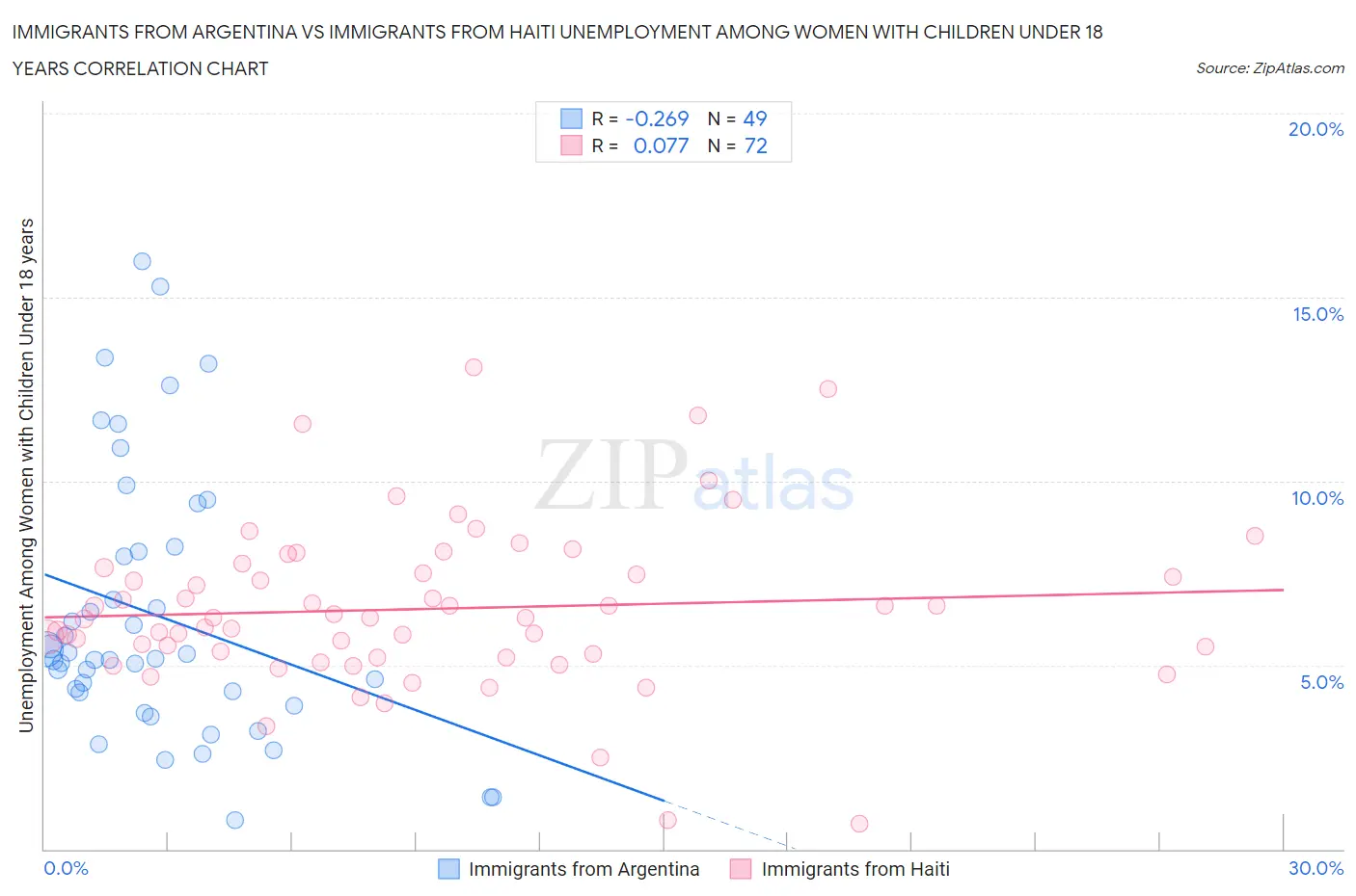 Immigrants from Argentina vs Immigrants from Haiti Unemployment Among Women with Children Under 18 years