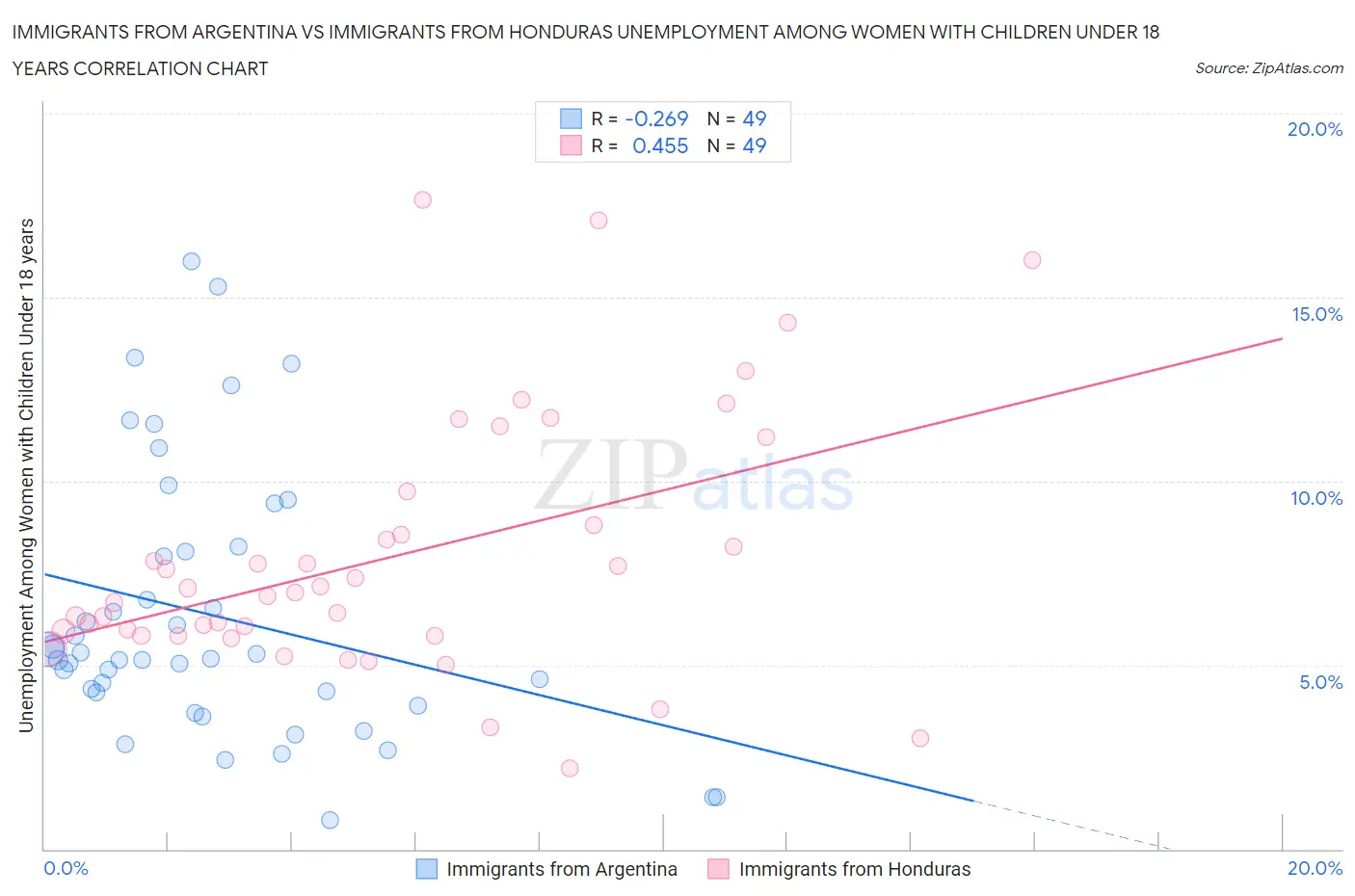 Immigrants from Argentina vs Immigrants from Honduras Unemployment Among Women with Children Under 18 years
