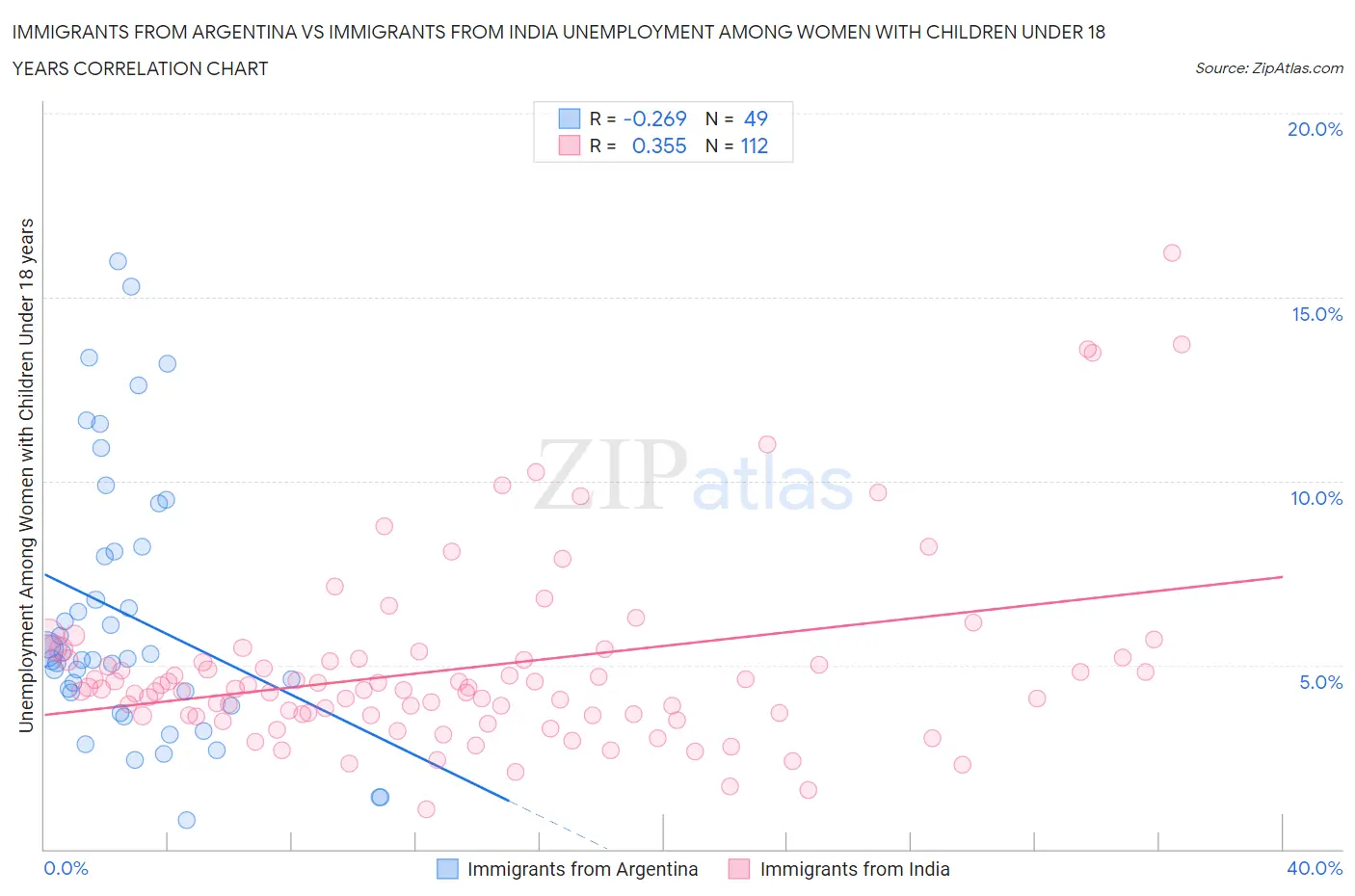 Immigrants from Argentina vs Immigrants from India Unemployment Among Women with Children Under 18 years