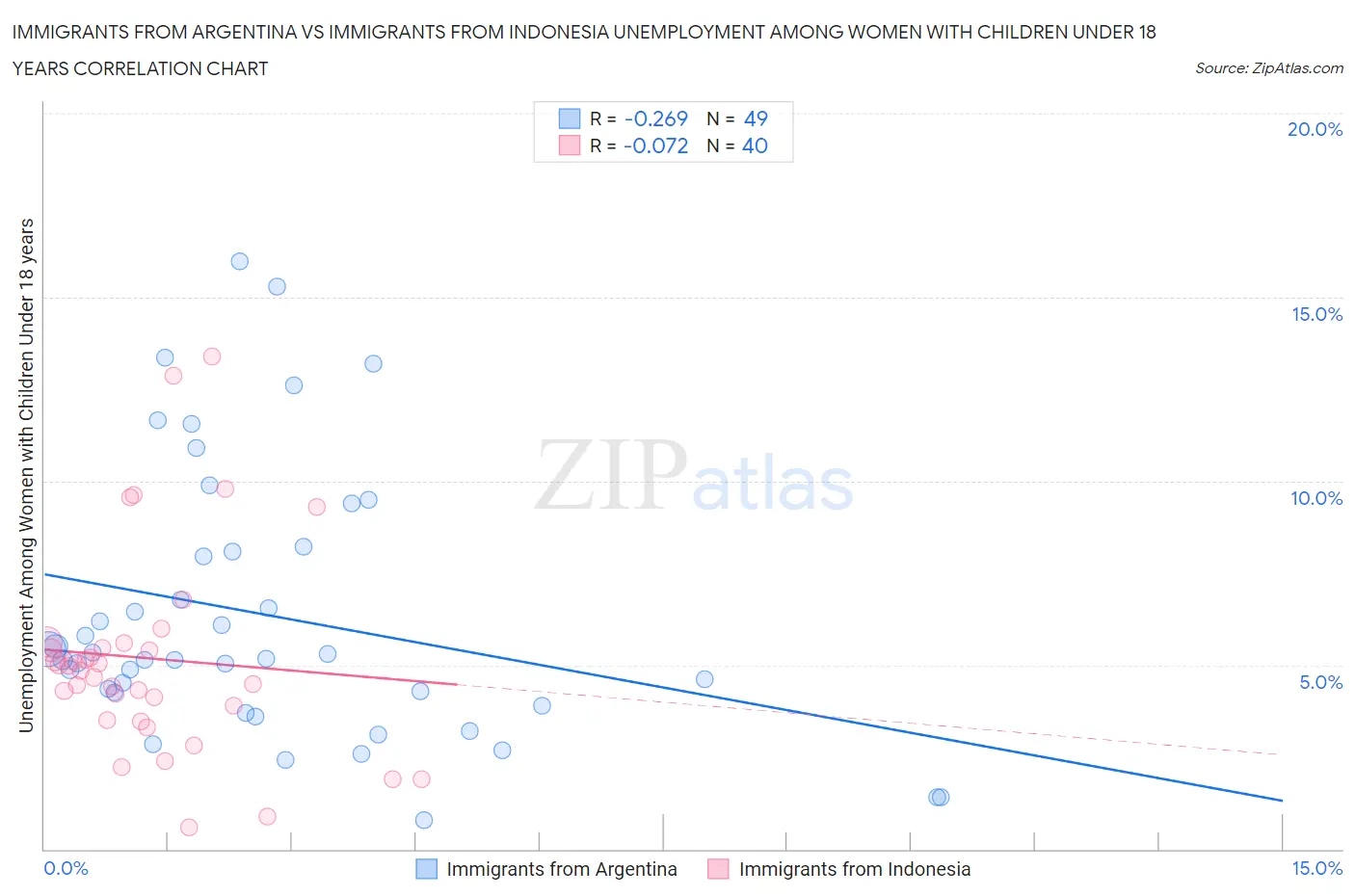 Immigrants from Argentina vs Immigrants from Indonesia Unemployment Among Women with Children Under 18 years