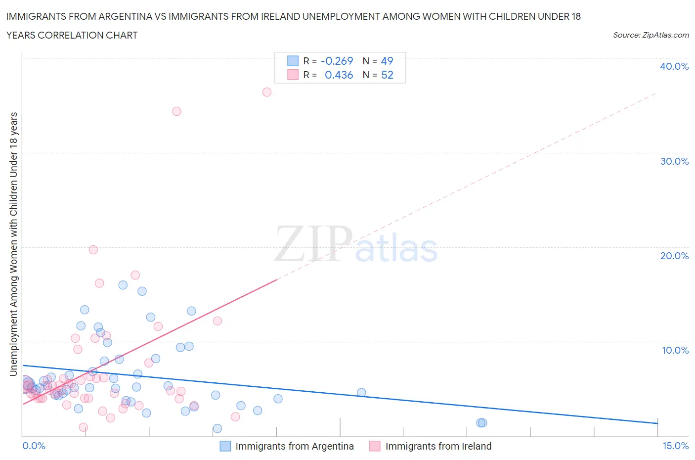 Immigrants from Argentina vs Immigrants from Ireland Unemployment Among Women with Children Under 18 years