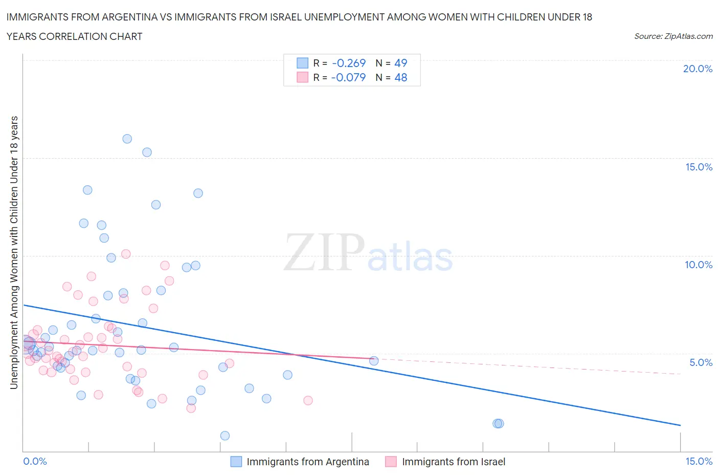 Immigrants from Argentina vs Immigrants from Israel Unemployment Among Women with Children Under 18 years