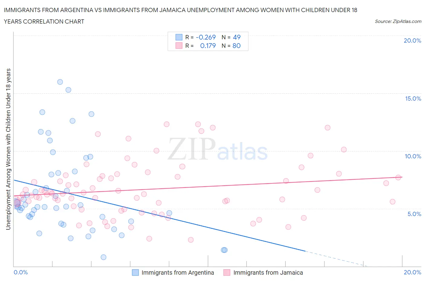 Immigrants from Argentina vs Immigrants from Jamaica Unemployment Among Women with Children Under 18 years