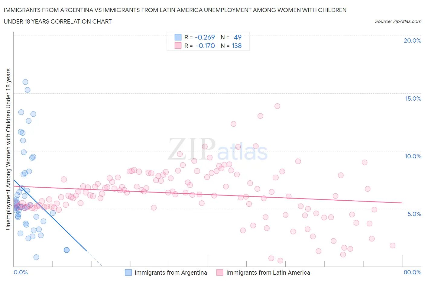 Immigrants from Argentina vs Immigrants from Latin America Unemployment Among Women with Children Under 18 years