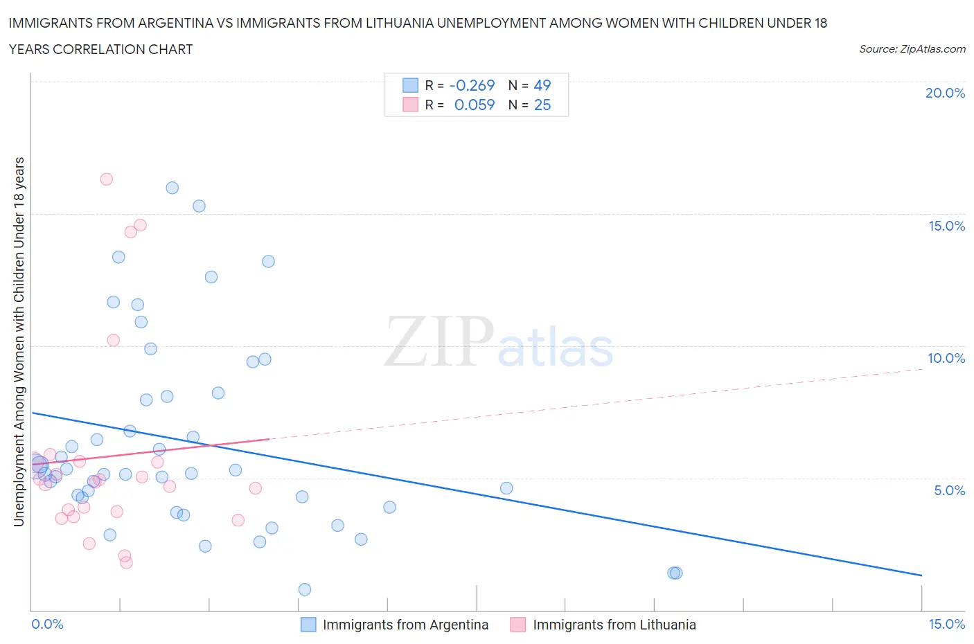 Immigrants from Argentina vs Immigrants from Lithuania Unemployment Among Women with Children Under 18 years