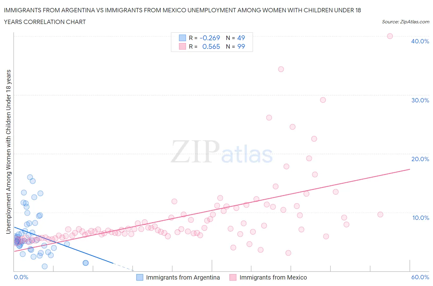 Immigrants from Argentina vs Immigrants from Mexico Unemployment Among Women with Children Under 18 years