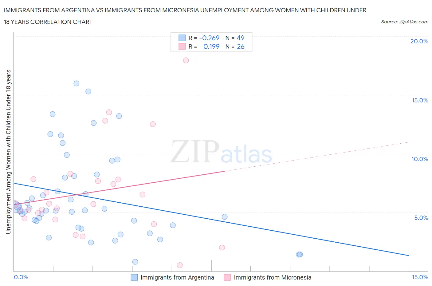 Immigrants from Argentina vs Immigrants from Micronesia Unemployment Among Women with Children Under 18 years