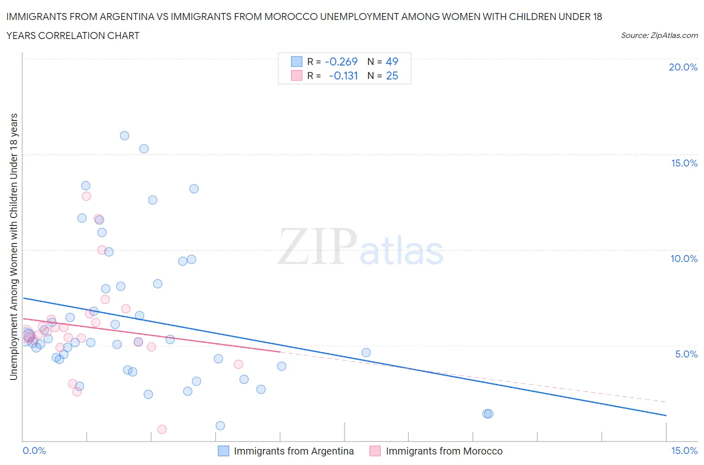 Immigrants from Argentina vs Immigrants from Morocco Unemployment Among Women with Children Under 18 years