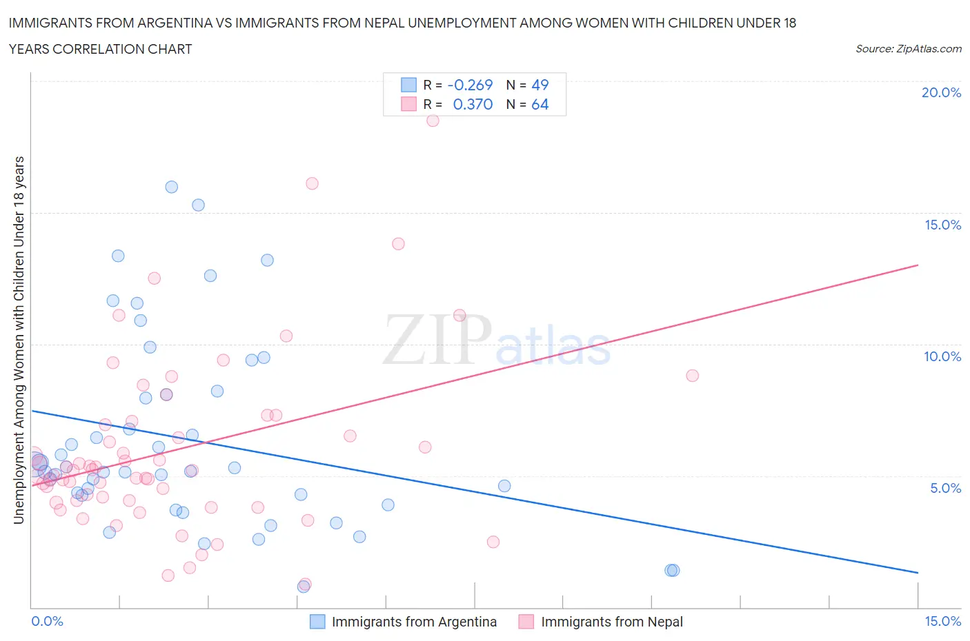 Immigrants from Argentina vs Immigrants from Nepal Unemployment Among Women with Children Under 18 years
