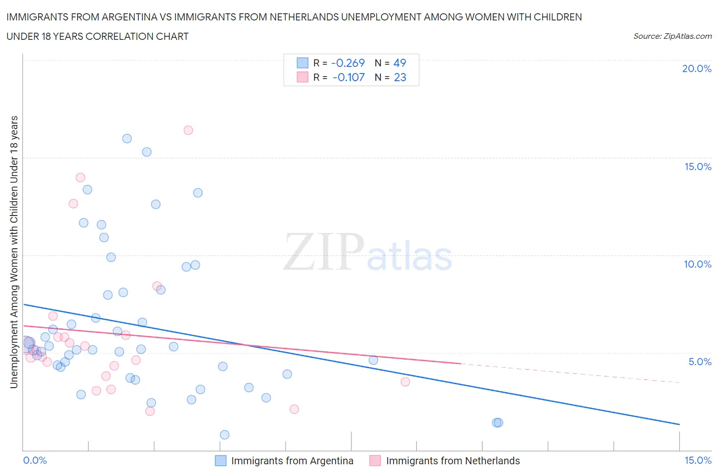 Immigrants from Argentina vs Immigrants from Netherlands Unemployment Among Women with Children Under 18 years
