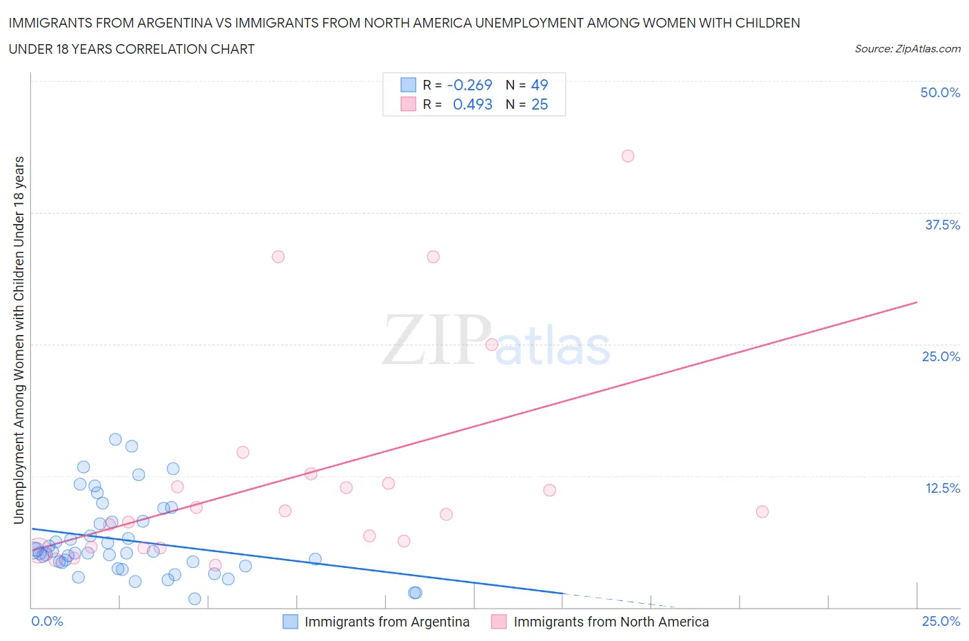 Immigrants from Argentina vs Immigrants from North America Unemployment Among Women with Children Under 18 years