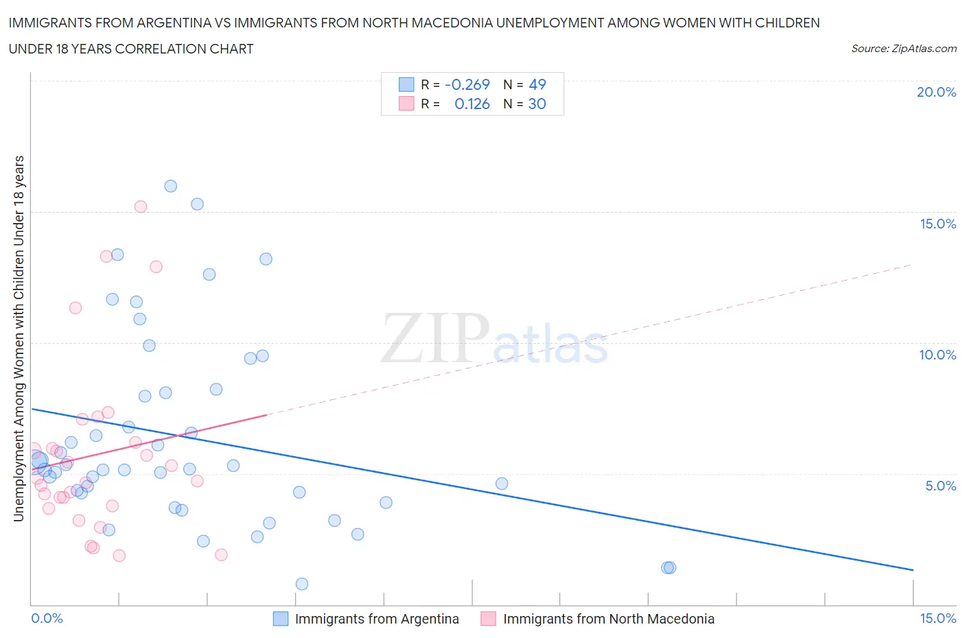 Immigrants from Argentina vs Immigrants from North Macedonia Unemployment Among Women with Children Under 18 years