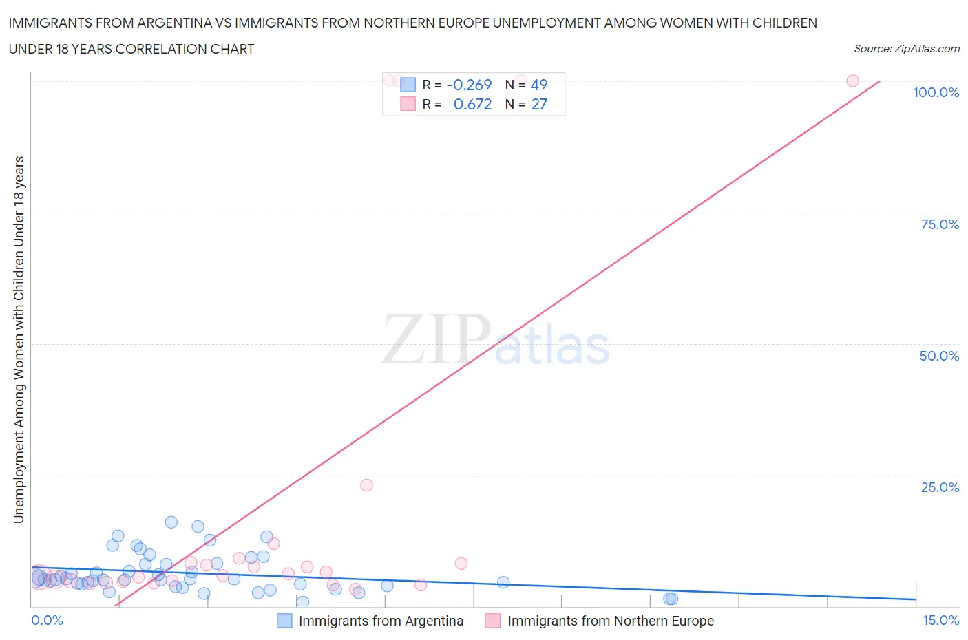 Immigrants from Argentina vs Immigrants from Northern Europe Unemployment Among Women with Children Under 18 years