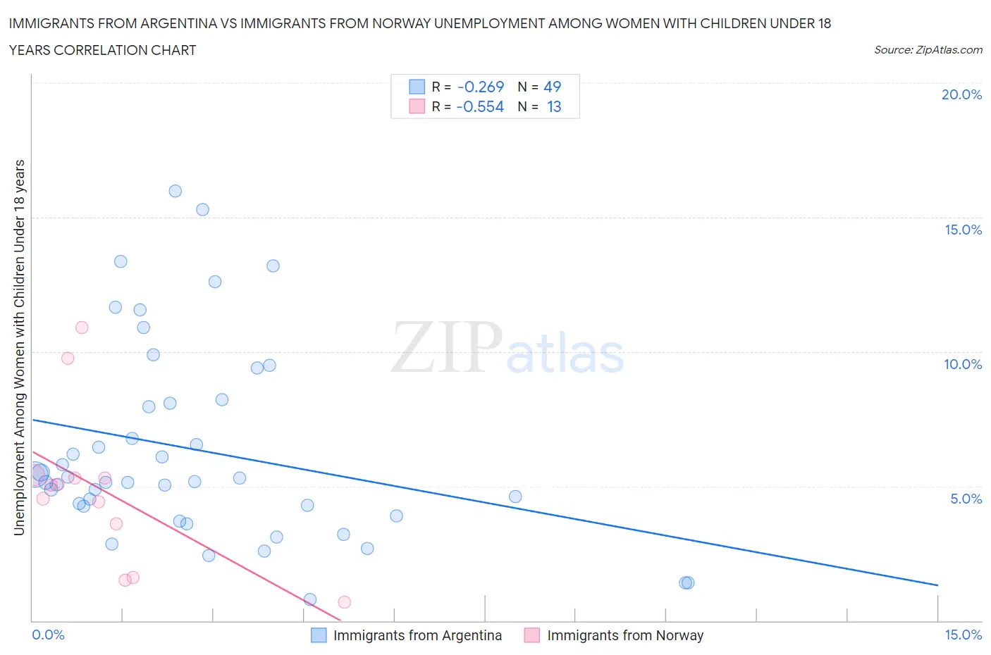 Immigrants from Argentina vs Immigrants from Norway Unemployment Among Women with Children Under 18 years