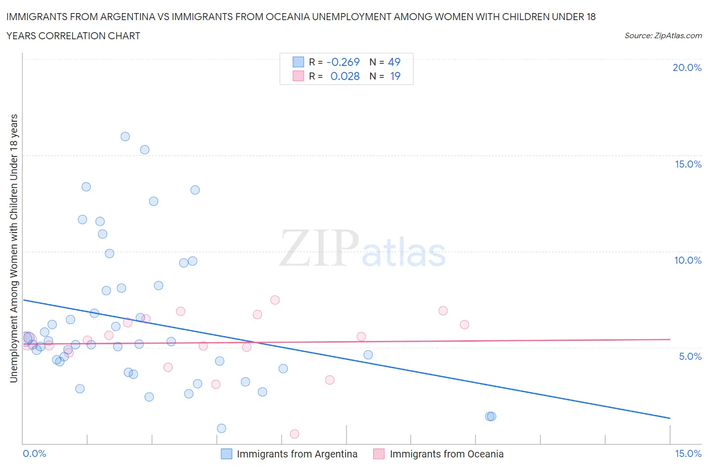 Immigrants from Argentina vs Immigrants from Oceania Unemployment Among Women with Children Under 18 years