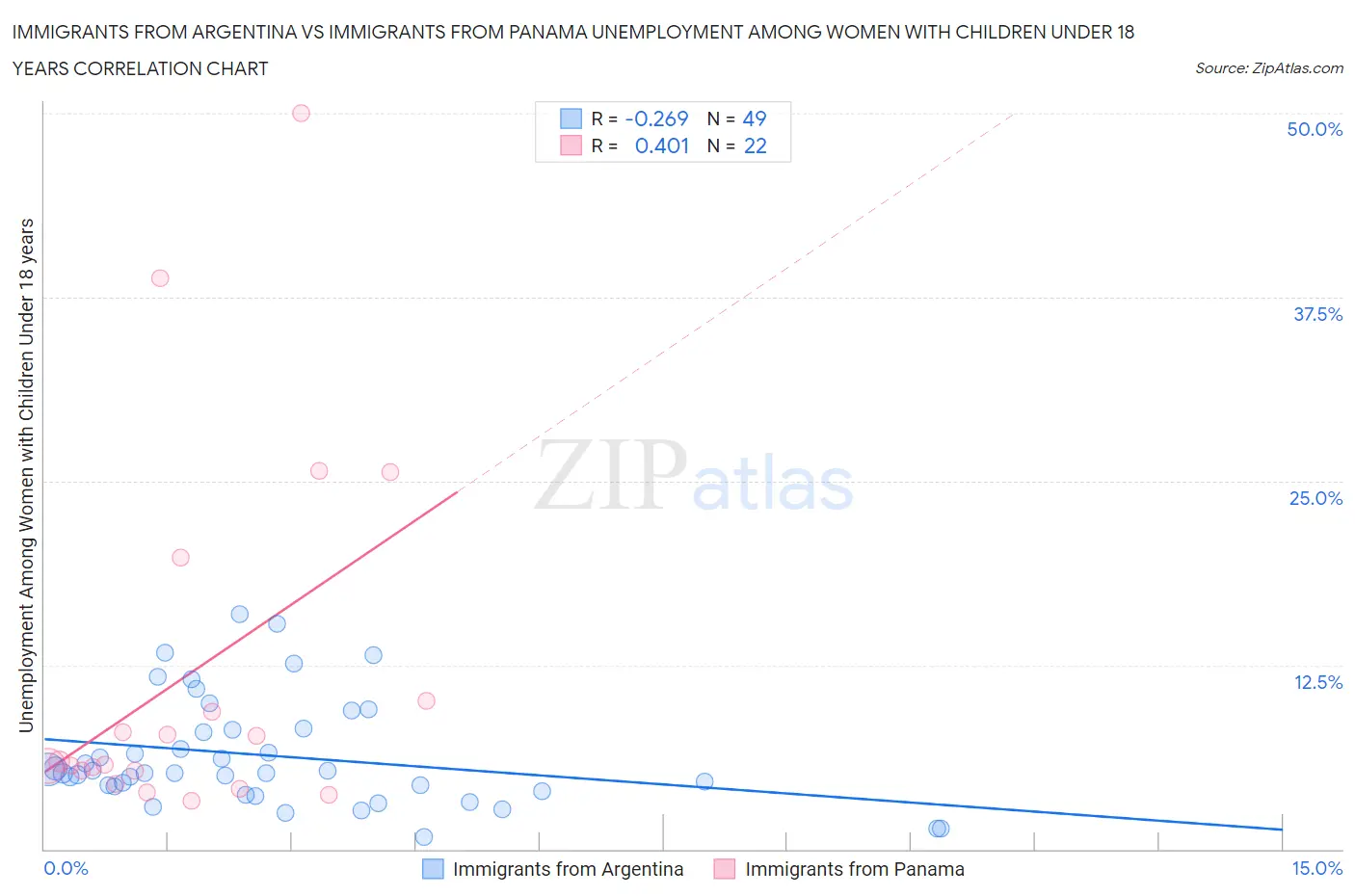 Immigrants from Argentina vs Immigrants from Panama Unemployment Among Women with Children Under 18 years