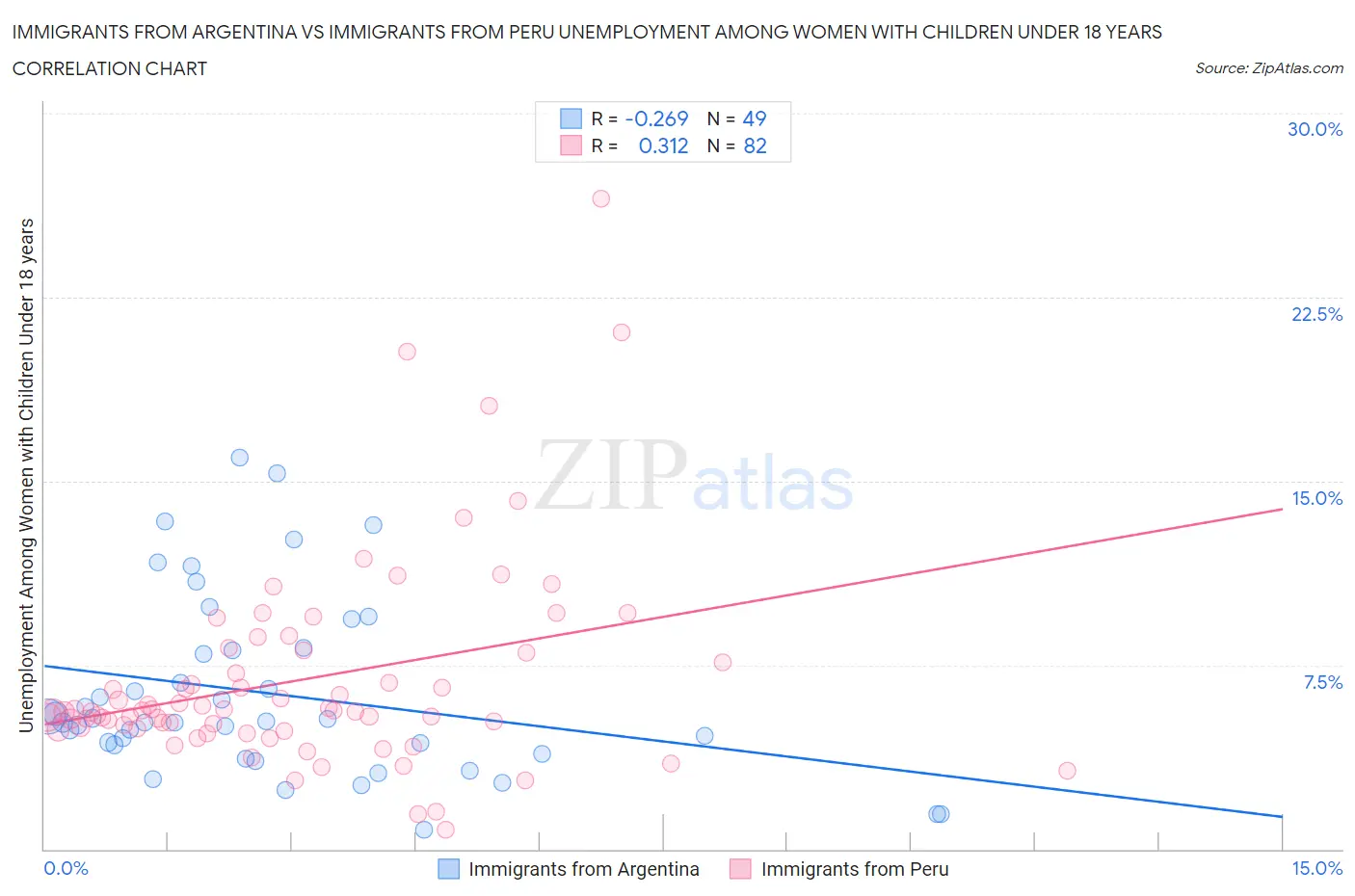 Immigrants from Argentina vs Immigrants from Peru Unemployment Among Women with Children Under 18 years