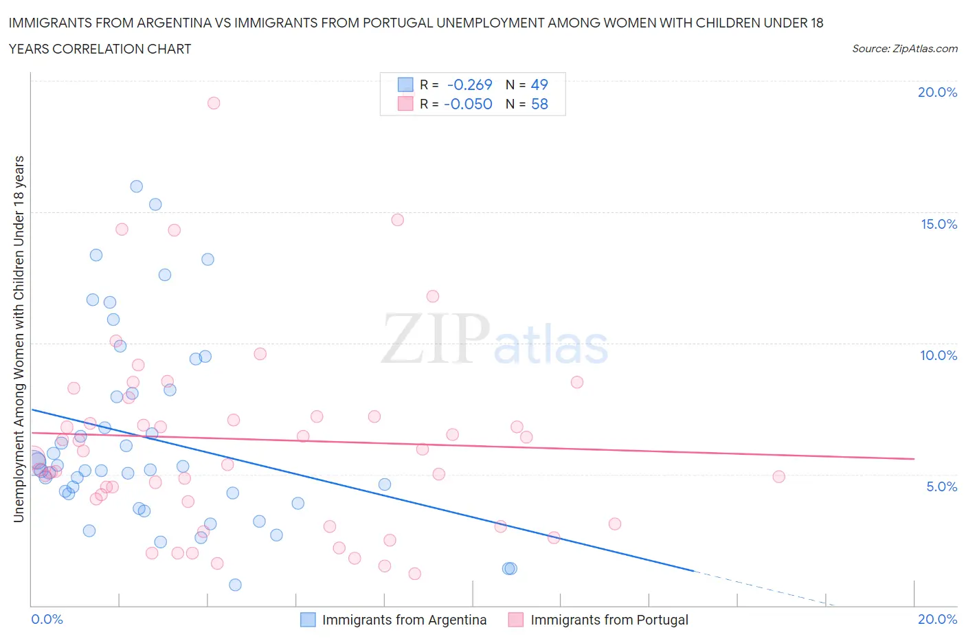 Immigrants from Argentina vs Immigrants from Portugal Unemployment Among Women with Children Under 18 years