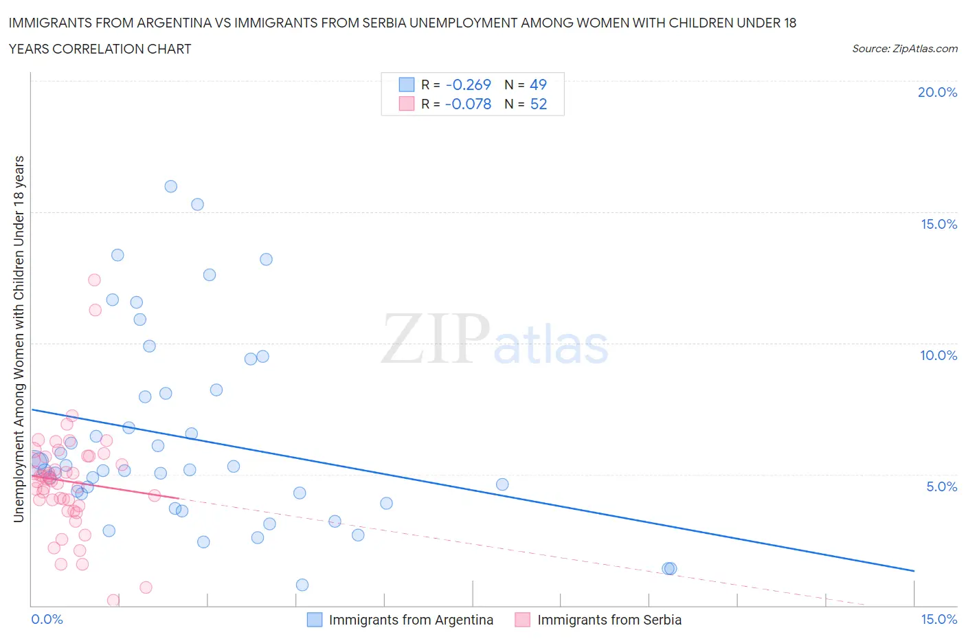 Immigrants from Argentina vs Immigrants from Serbia Unemployment Among Women with Children Under 18 years