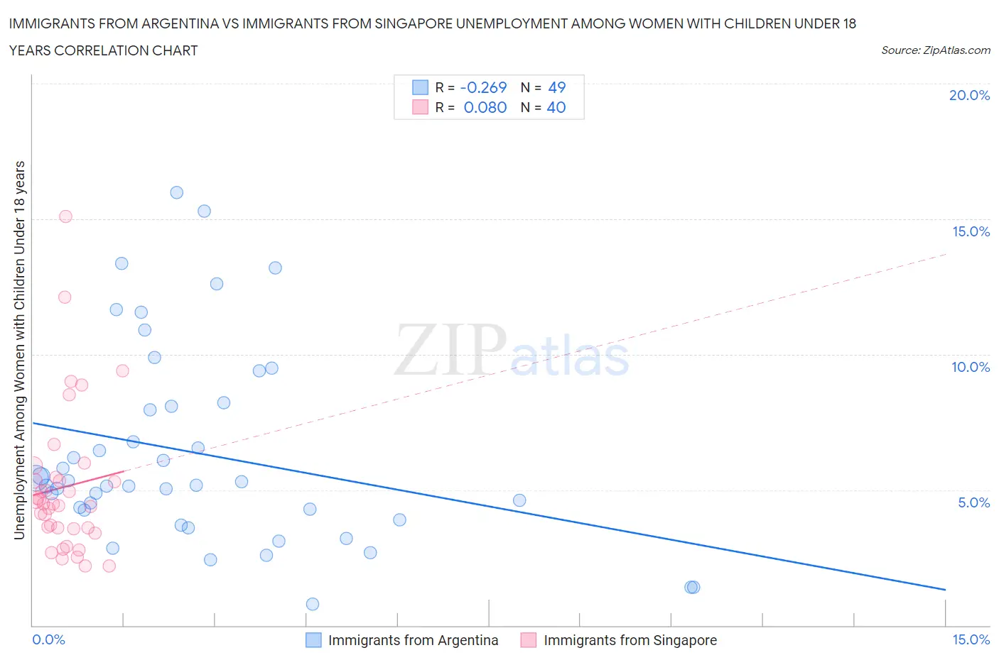 Immigrants from Argentina vs Immigrants from Singapore Unemployment Among Women with Children Under 18 years