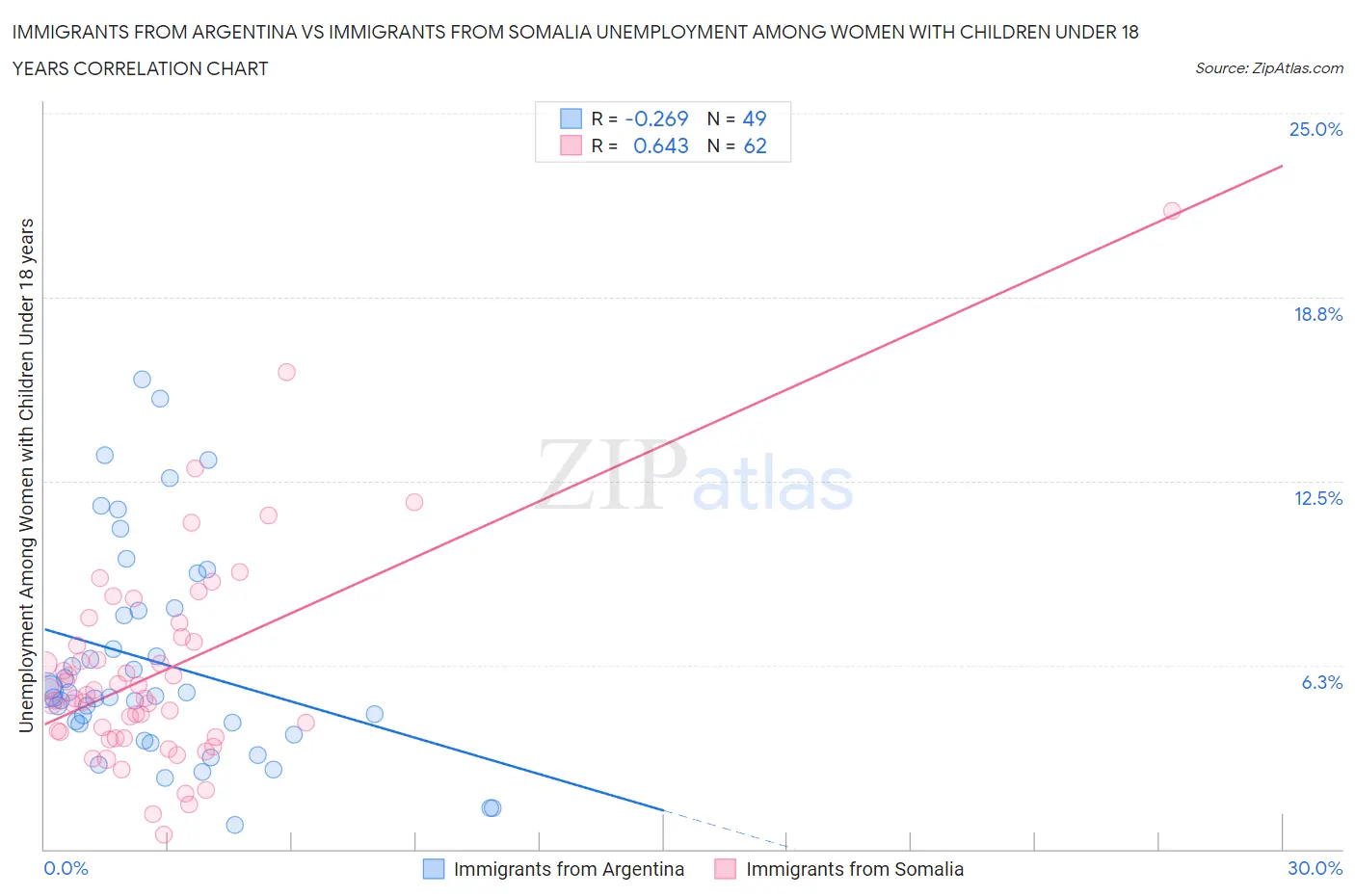 Immigrants from Argentina vs Immigrants from Somalia Unemployment Among Women with Children Under 18 years