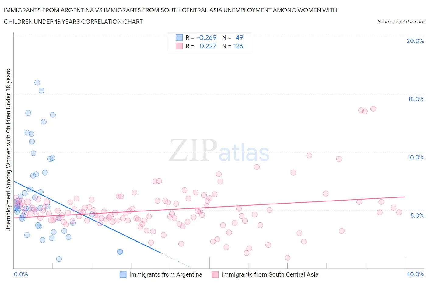 Immigrants from Argentina vs Immigrants from South Central Asia Unemployment Among Women with Children Under 18 years