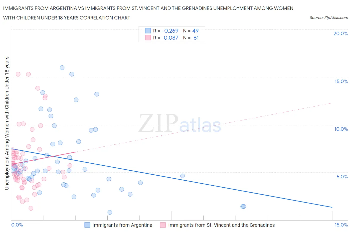 Immigrants from Argentina vs Immigrants from St. Vincent and the Grenadines Unemployment Among Women with Children Under 18 years