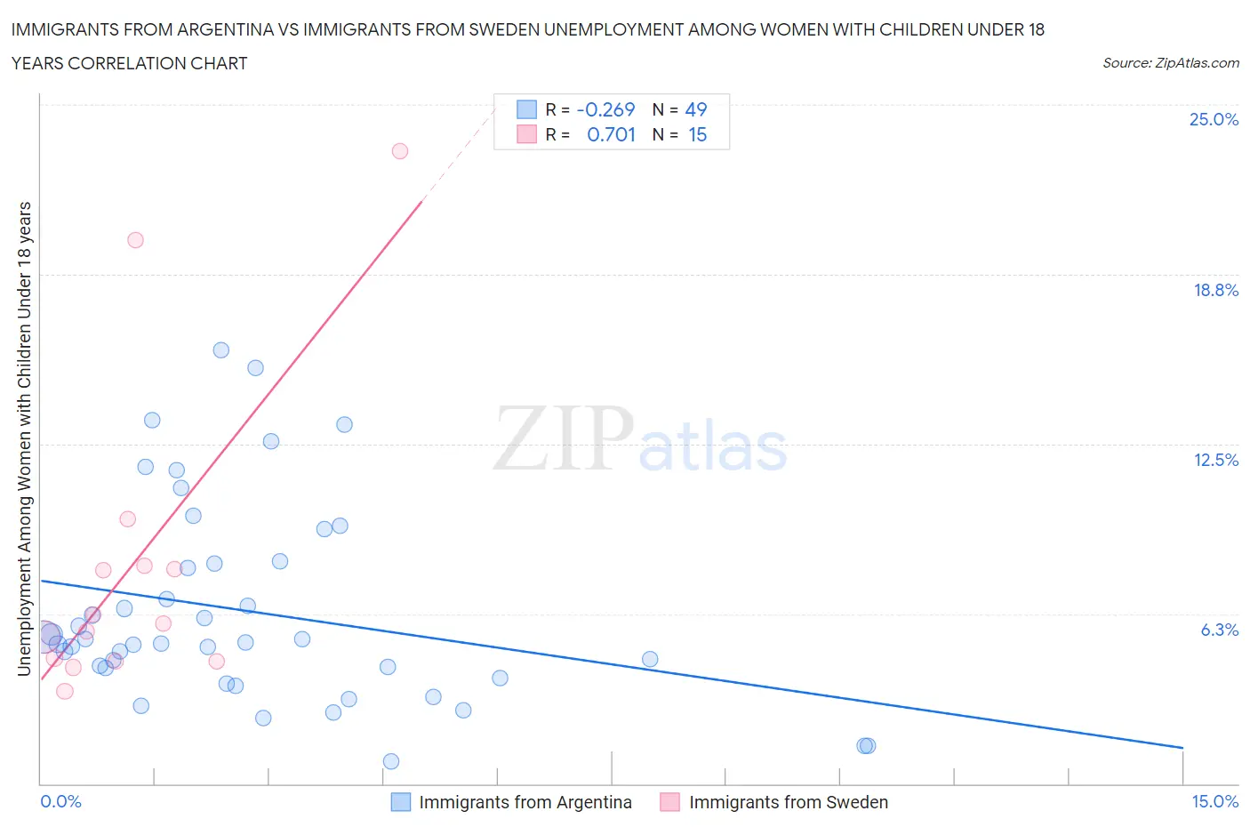 Immigrants from Argentina vs Immigrants from Sweden Unemployment Among Women with Children Under 18 years