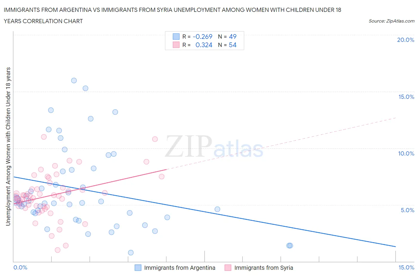 Immigrants from Argentina vs Immigrants from Syria Unemployment Among Women with Children Under 18 years
