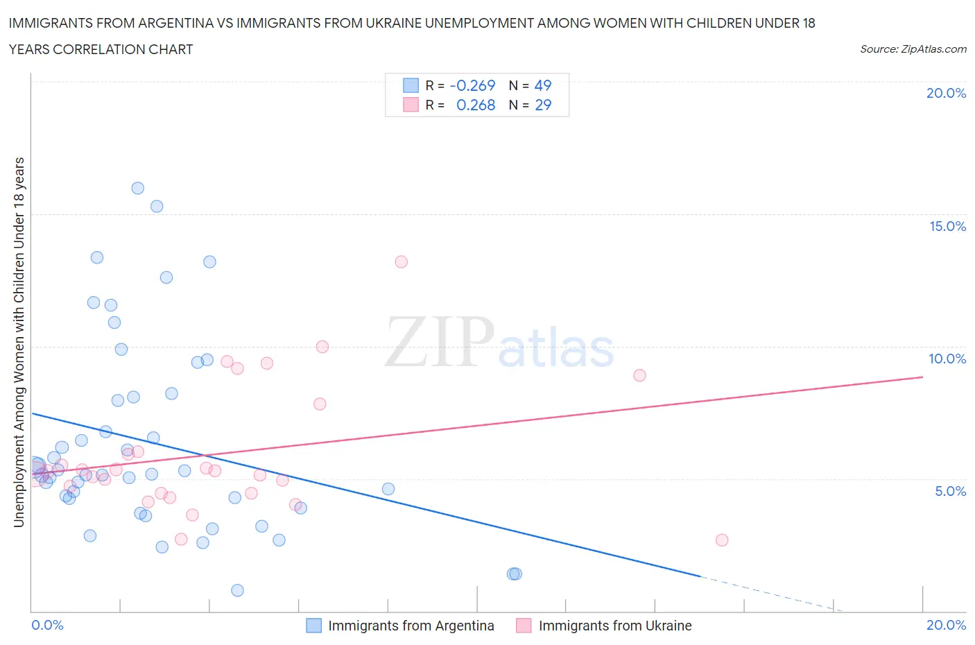 Immigrants from Argentina vs Immigrants from Ukraine Unemployment Among Women with Children Under 18 years