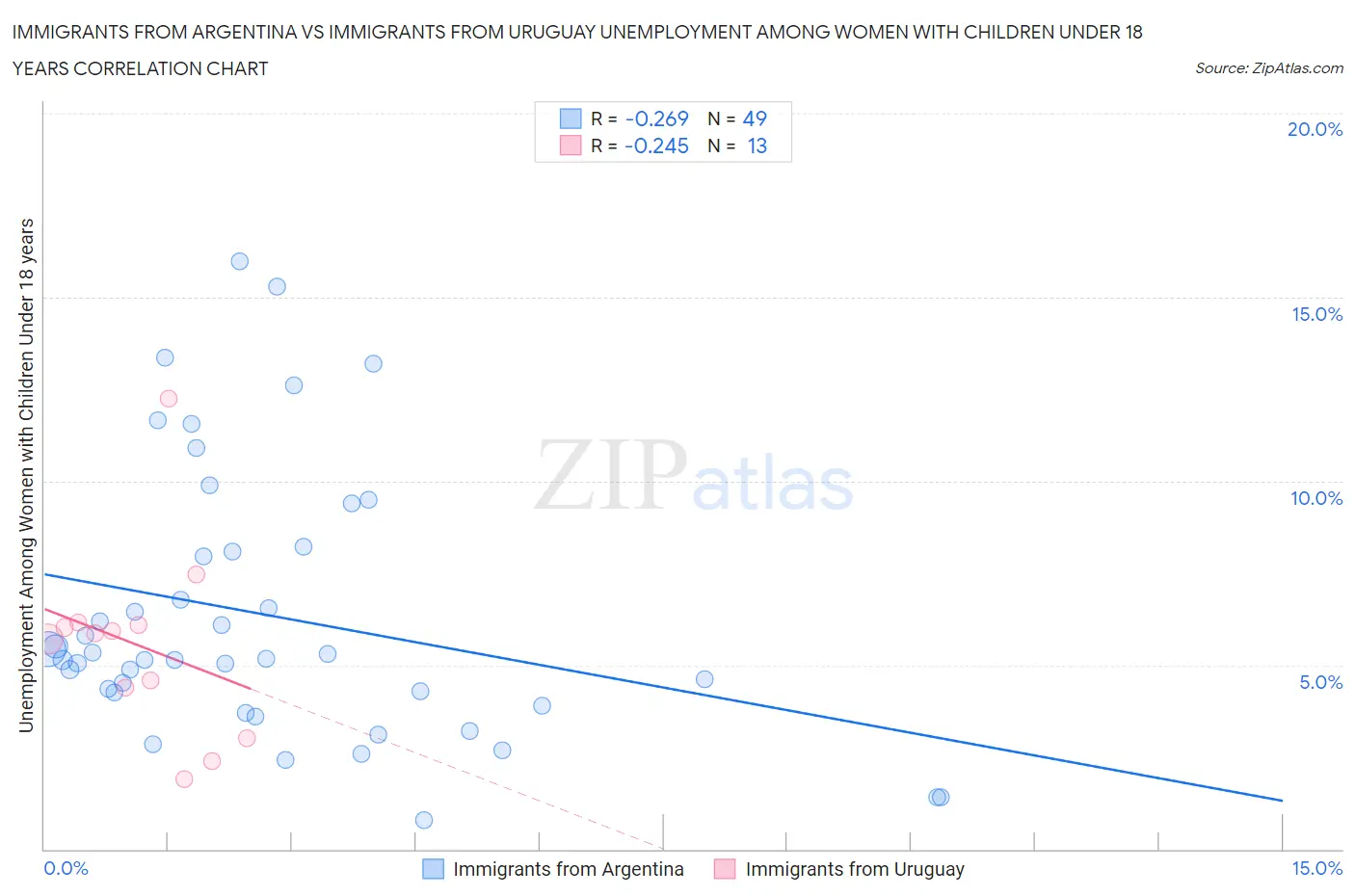 Immigrants from Argentina vs Immigrants from Uruguay Unemployment Among Women with Children Under 18 years