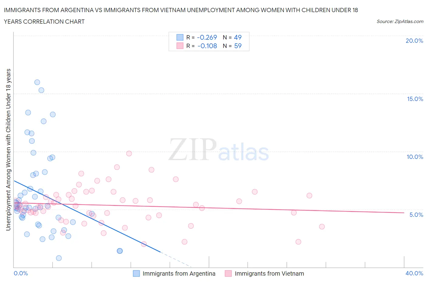 Immigrants from Argentina vs Immigrants from Vietnam Unemployment Among Women with Children Under 18 years