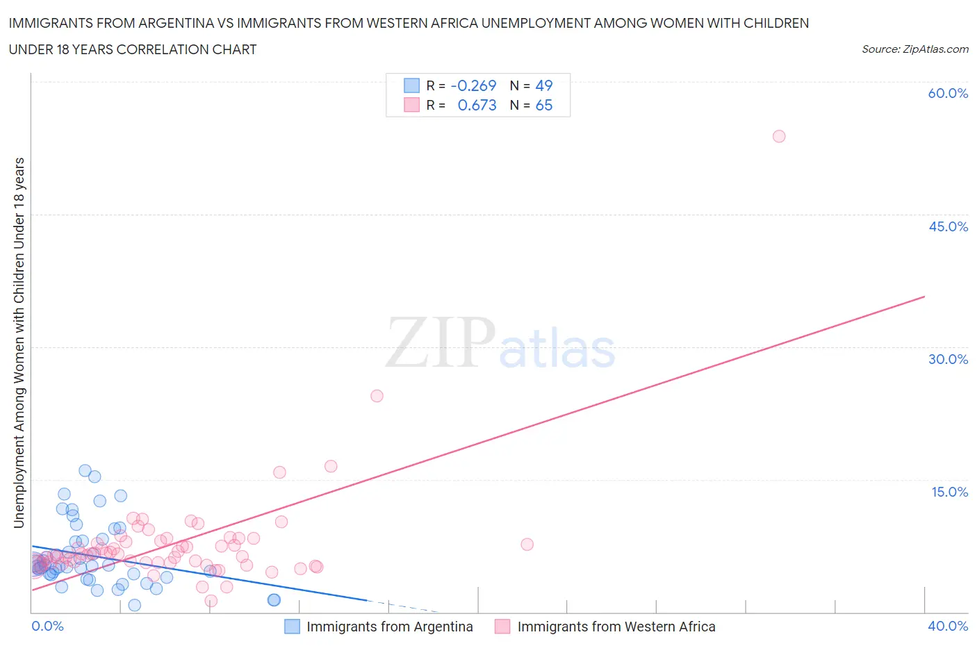 Immigrants from Argentina vs Immigrants from Western Africa Unemployment Among Women with Children Under 18 years