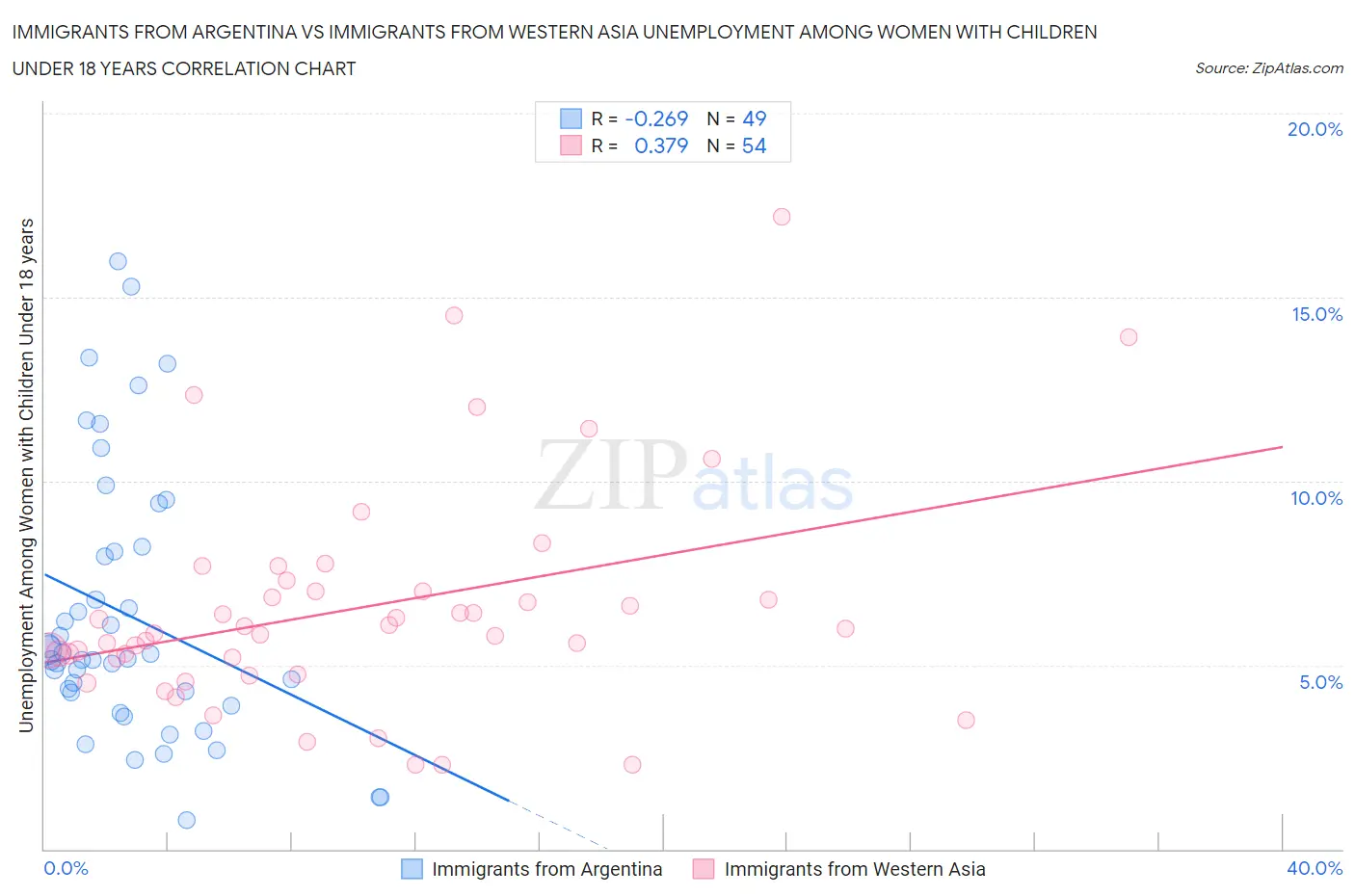 Immigrants from Argentina vs Immigrants from Western Asia Unemployment Among Women with Children Under 18 years