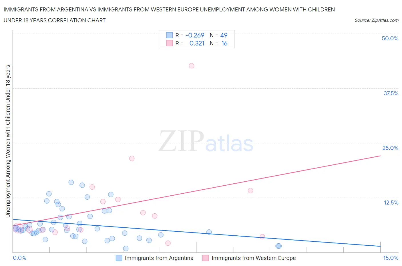 Immigrants from Argentina vs Immigrants from Western Europe Unemployment Among Women with Children Under 18 years