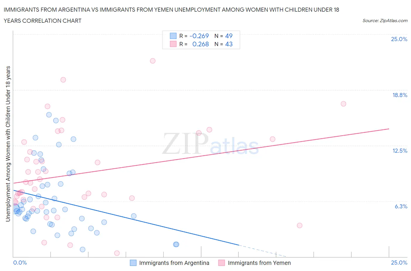 Immigrants from Argentina vs Immigrants from Yemen Unemployment Among Women with Children Under 18 years