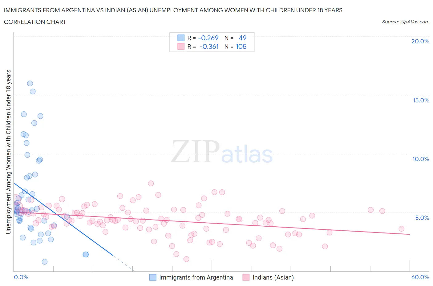 Immigrants from Argentina vs Indian (Asian) Unemployment Among Women with Children Under 18 years