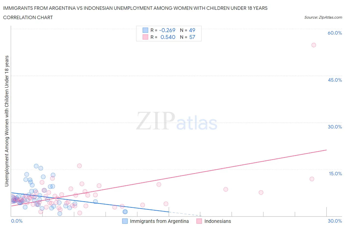 Immigrants from Argentina vs Indonesian Unemployment Among Women with Children Under 18 years