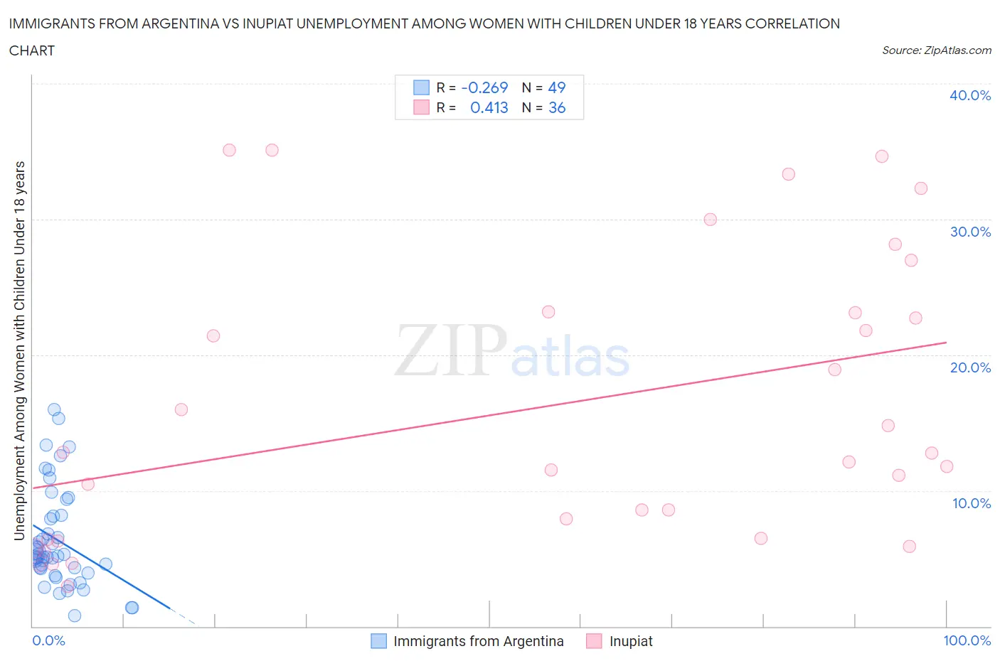 Immigrants from Argentina vs Inupiat Unemployment Among Women with Children Under 18 years