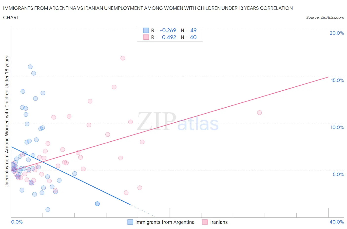 Immigrants from Argentina vs Iranian Unemployment Among Women with Children Under 18 years