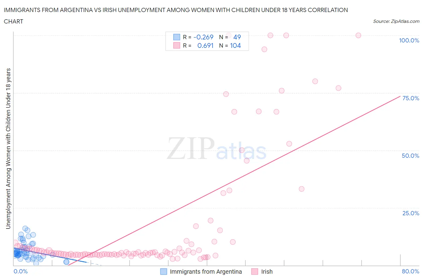 Immigrants from Argentina vs Irish Unemployment Among Women with Children Under 18 years