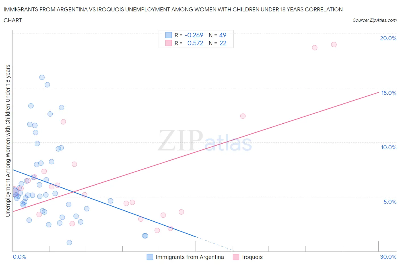 Immigrants from Argentina vs Iroquois Unemployment Among Women with Children Under 18 years