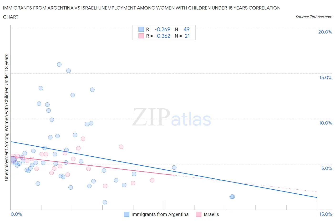 Immigrants from Argentina vs Israeli Unemployment Among Women with Children Under 18 years